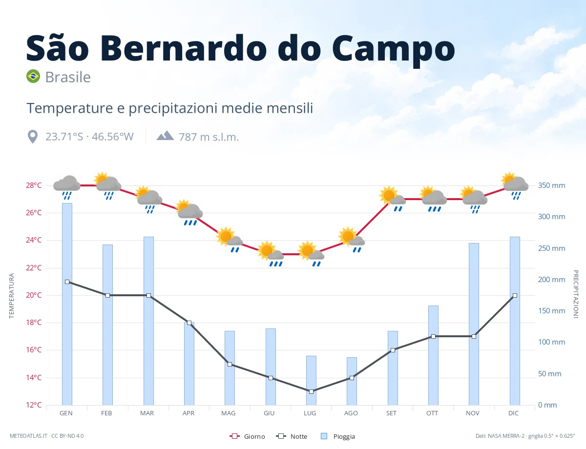 São Bernardo do Campo - temperature e precipitazioni medie mensili