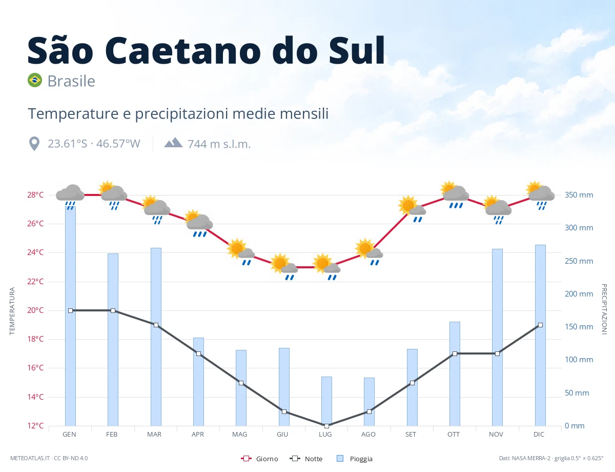 São Caetano do Sul - temperature e precipitazioni medie mensili