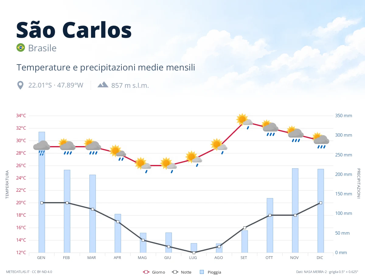 São Carlos - temperature e precipitazioni medie mensili