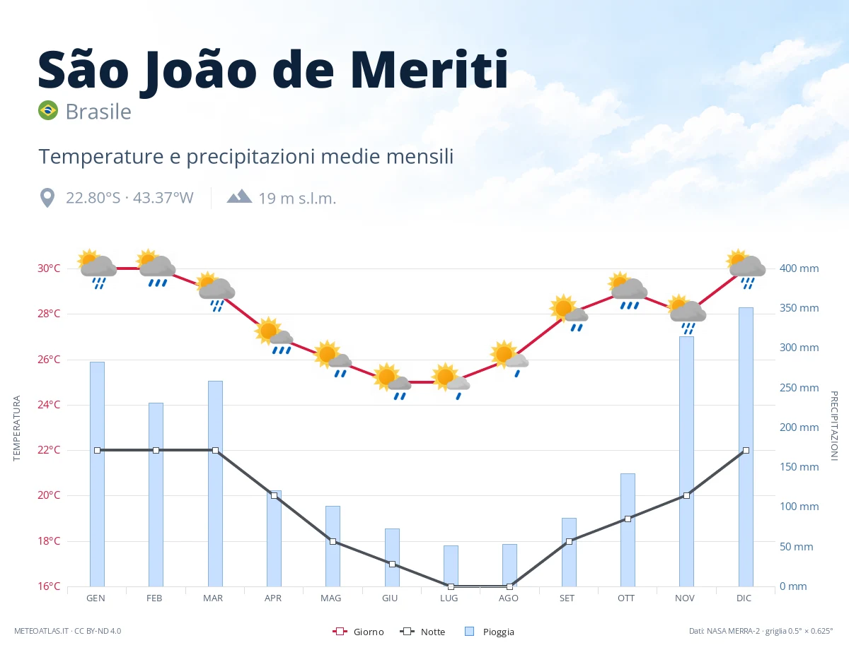 São João de Meriti - temperature e precipitazioni medie mensili