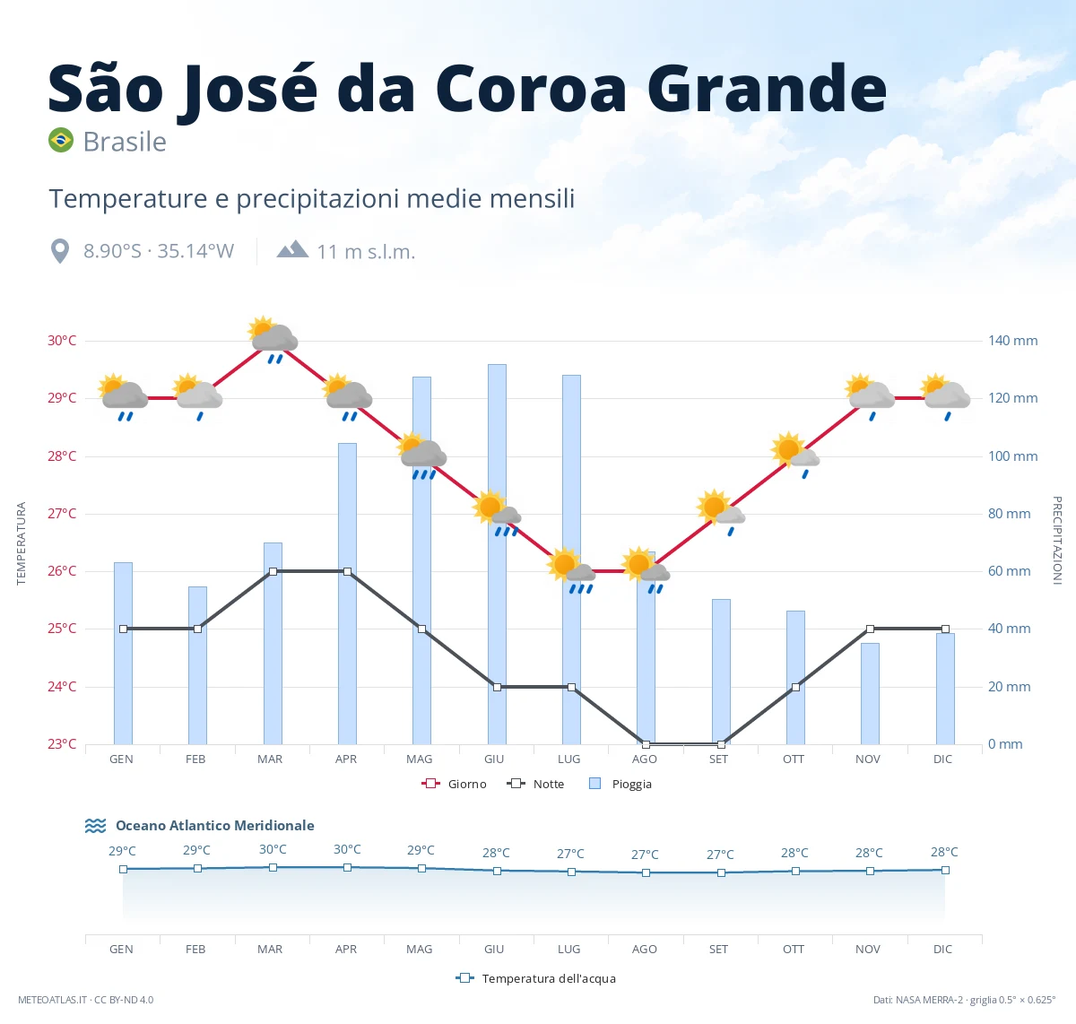 São José da Coroa Grande - temperature e precipitazioni medie mensili