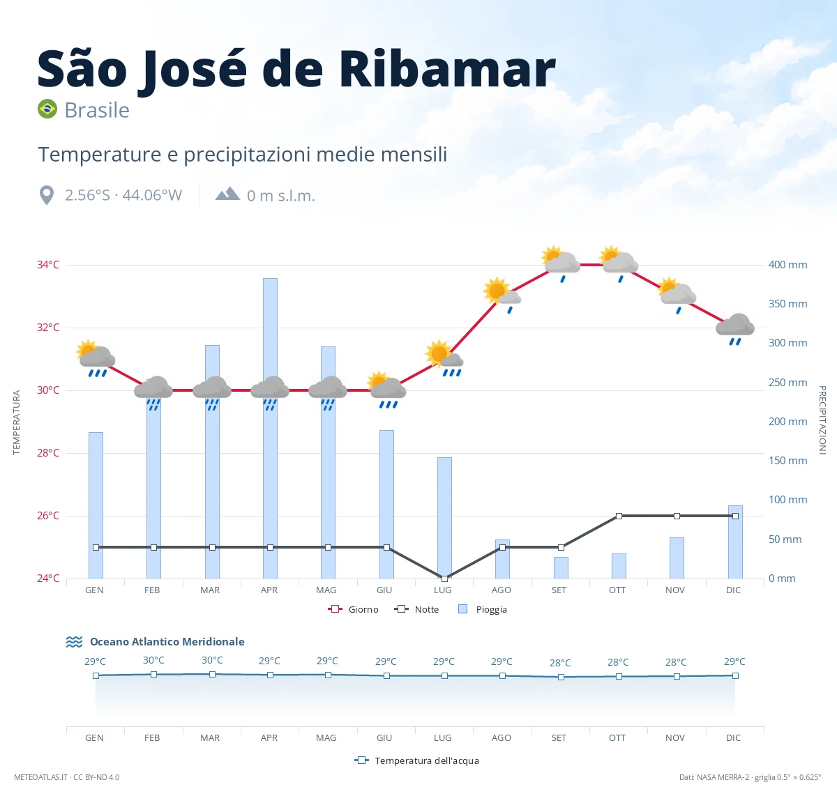 São José de Ribamar - temperature e precipitazioni medie mensili