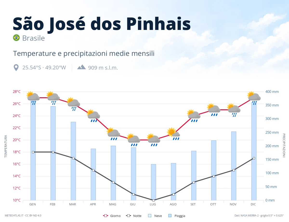 São José dos Pinhais - temperature e precipitazioni medie mensili
