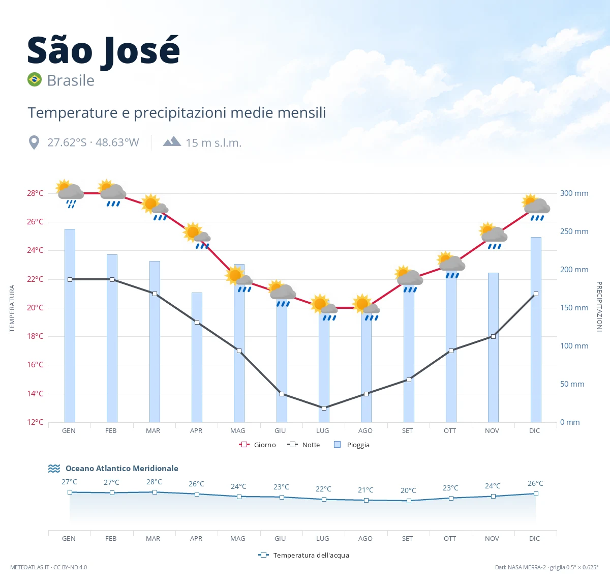 São José - temperature e precipitazioni medie mensili
