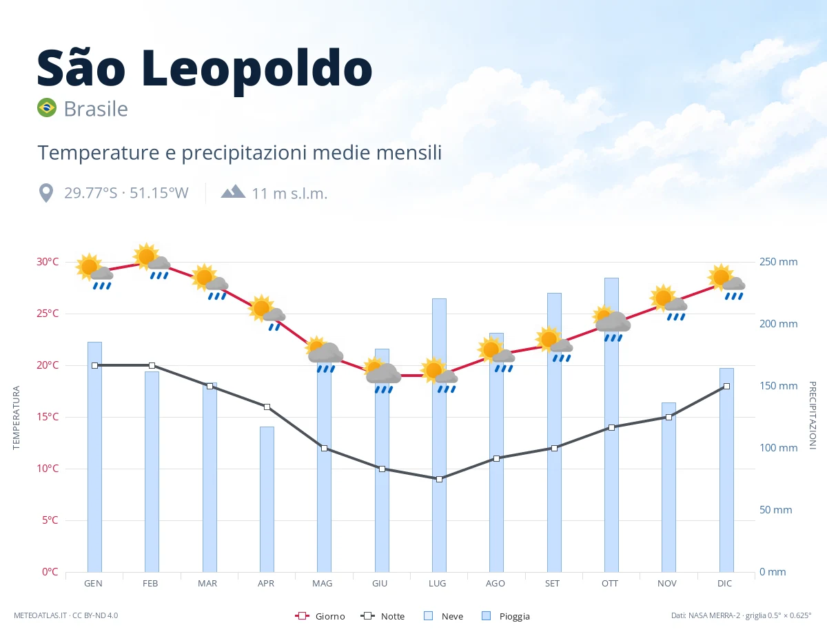 São Leopoldo - temperature e precipitazioni medie mensili