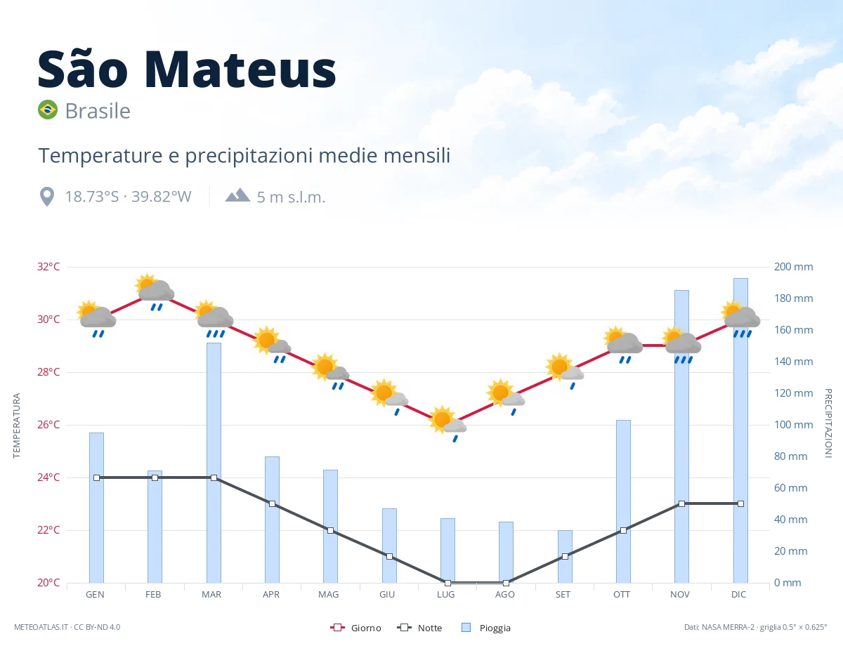São Mateus - temperature e precipitazioni medie mensili