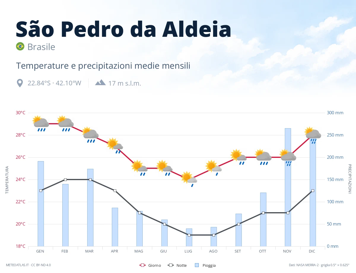 São Pedro da Aldeia - temperature e precipitazioni medie mensili