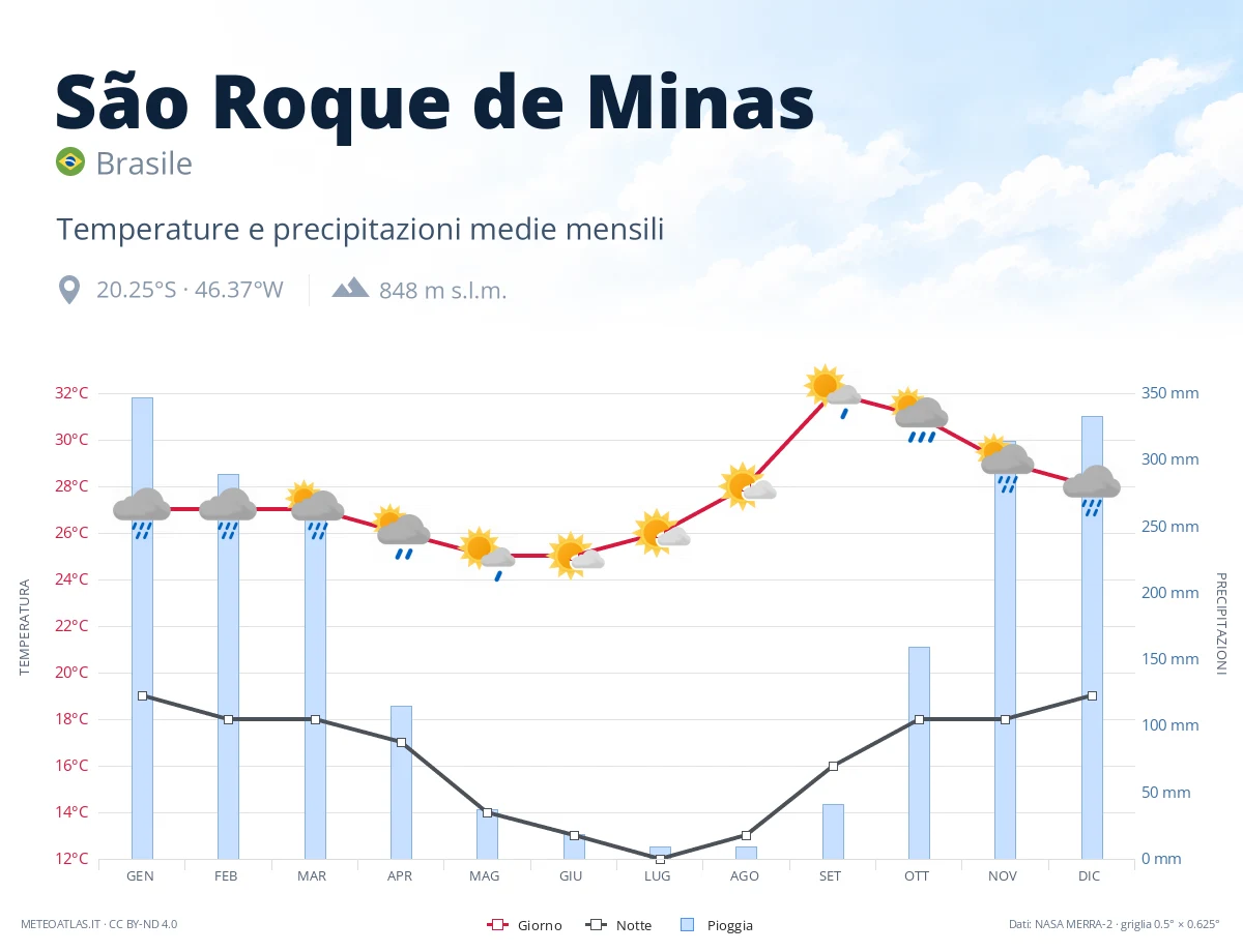 São Roque de Minas - temperature e precipitazioni medie mensili