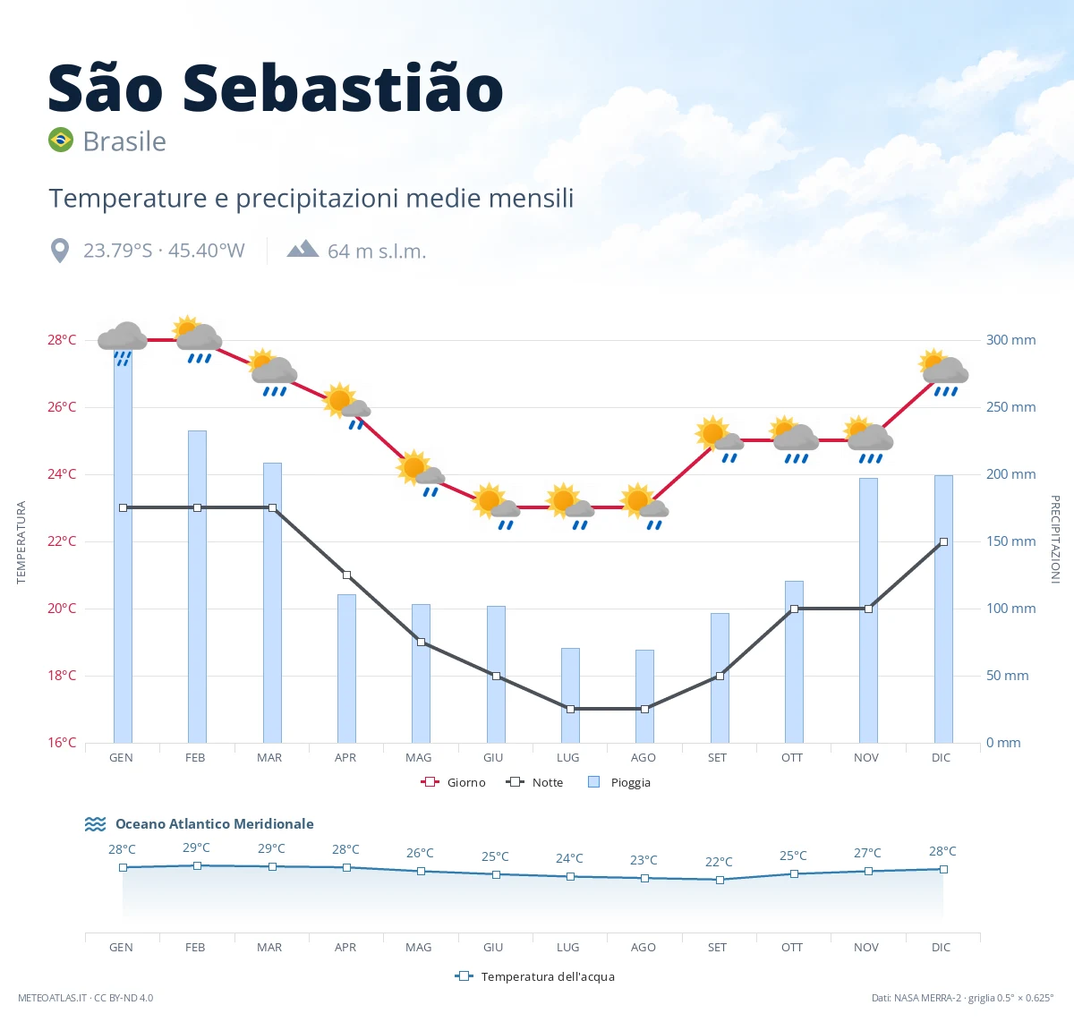 São Sebastião - temperature e precipitazioni medie mensili