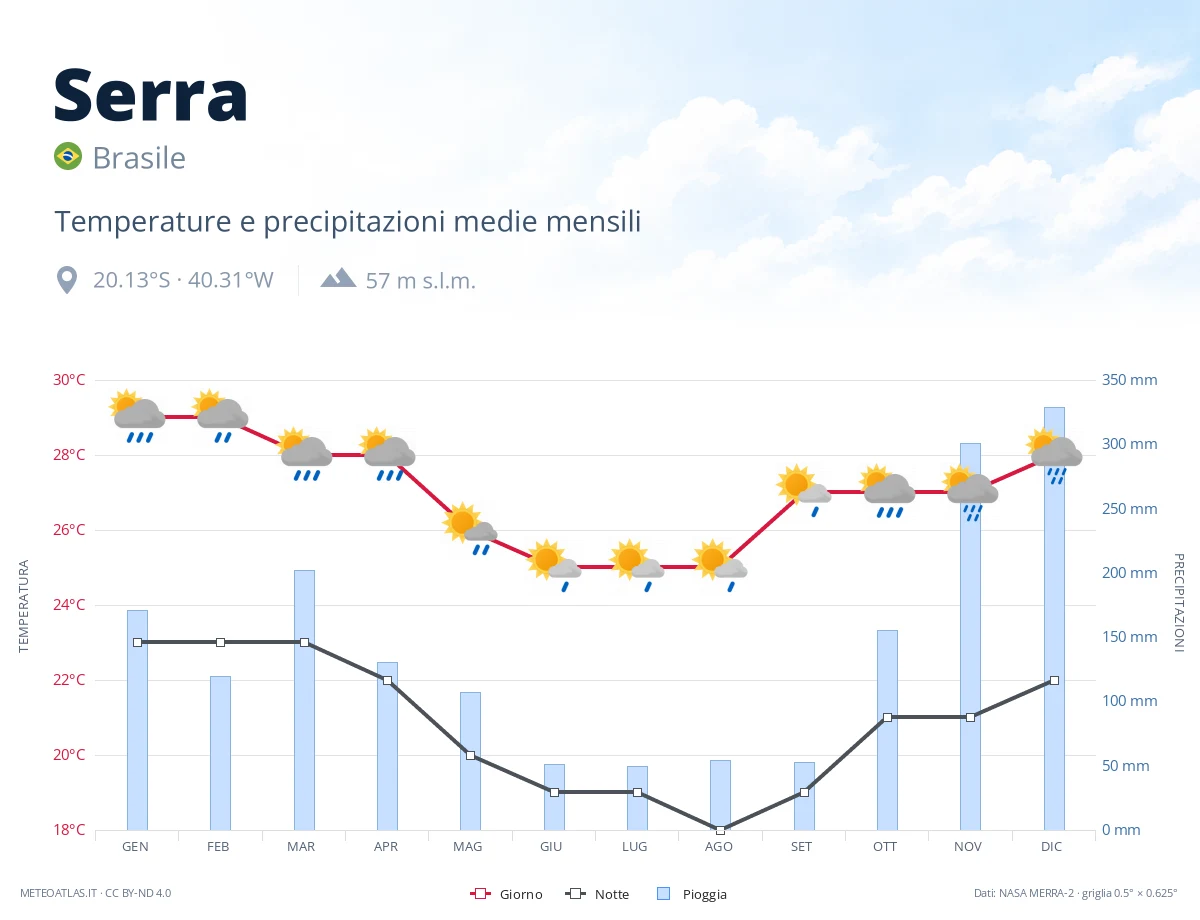 Serra - temperature e precipitazioni medie mensili