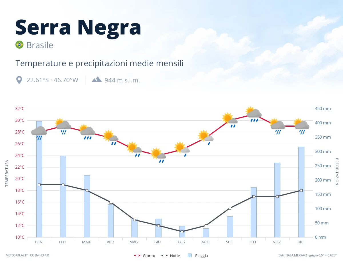 Serra Negra - temperature e precipitazioni medie mensili