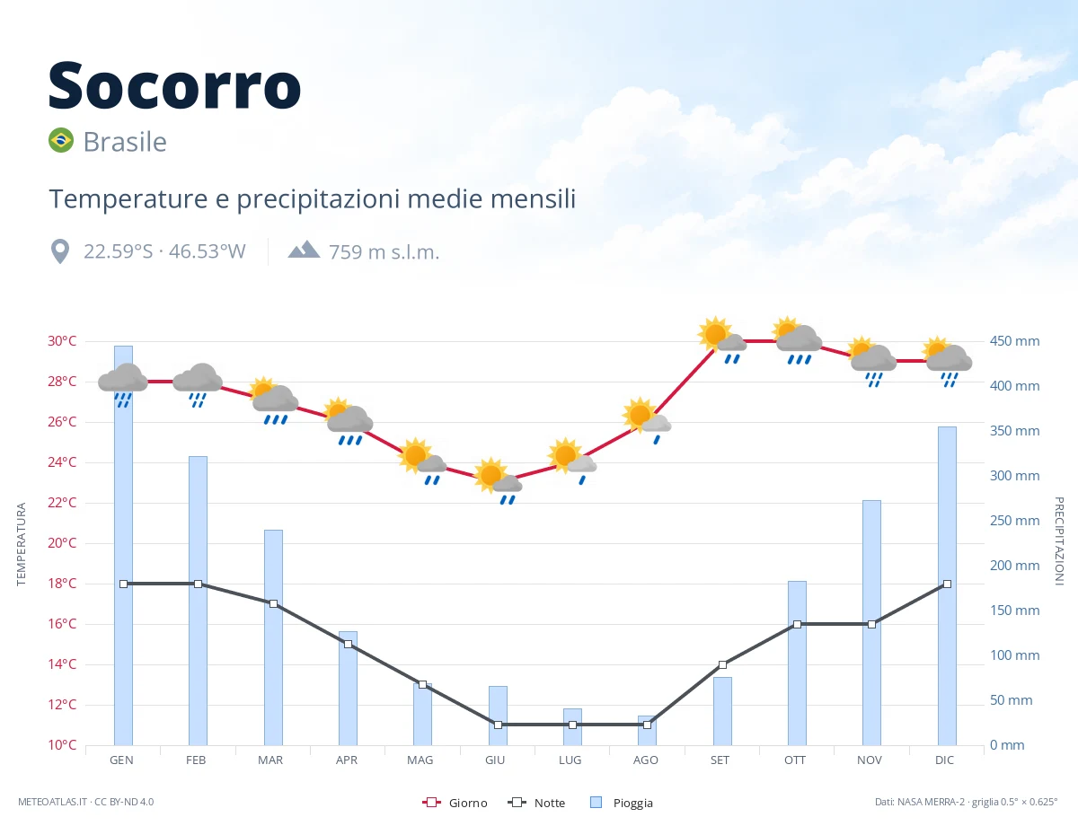 Socorro - temperature e precipitazioni medie mensili