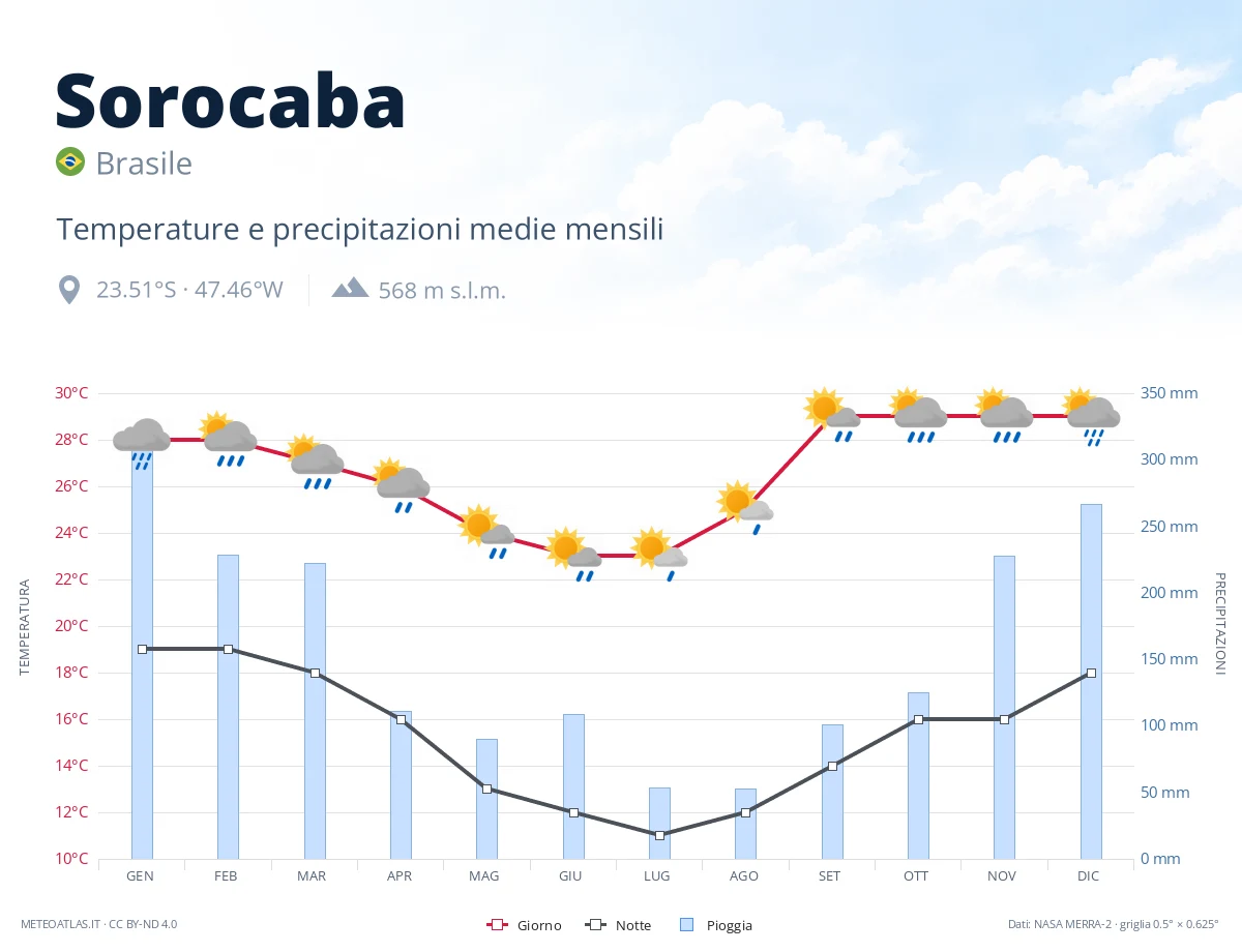 Sorocaba - temperature e precipitazioni medie mensili