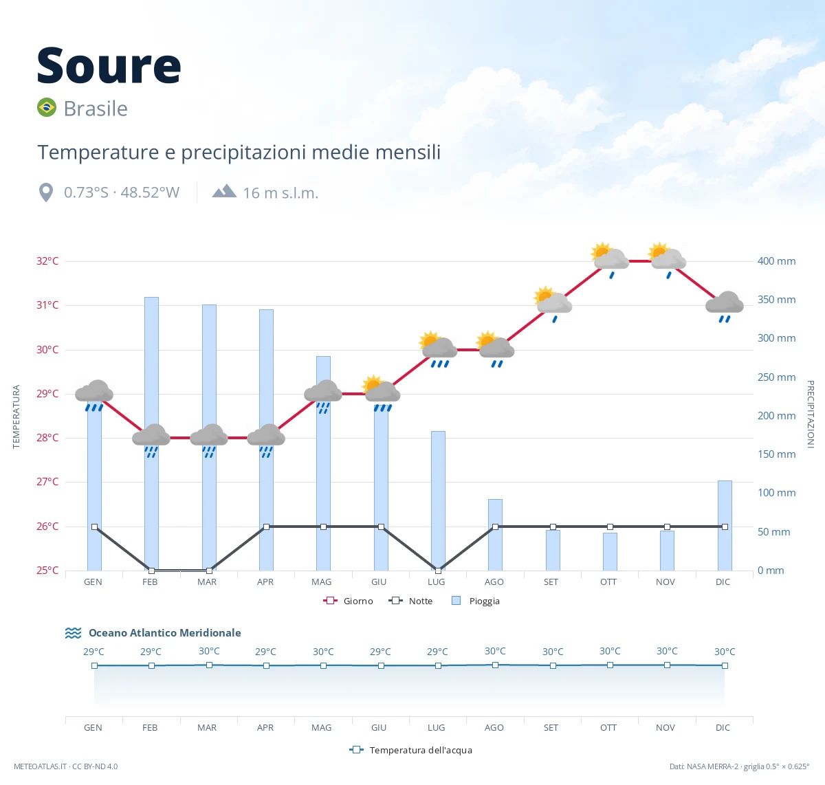Soure - temperature e precipitazioni medie mensili