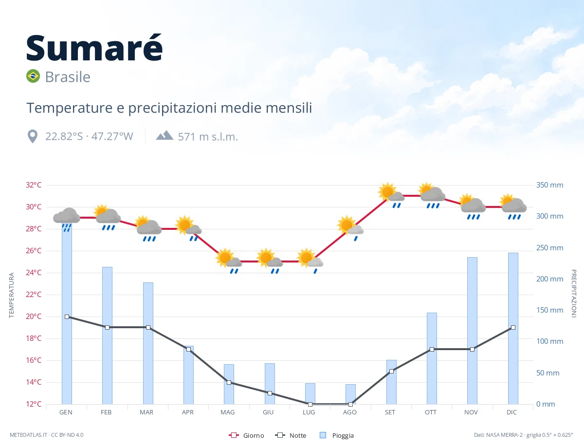 Sumaré - temperature e precipitazioni medie mensili