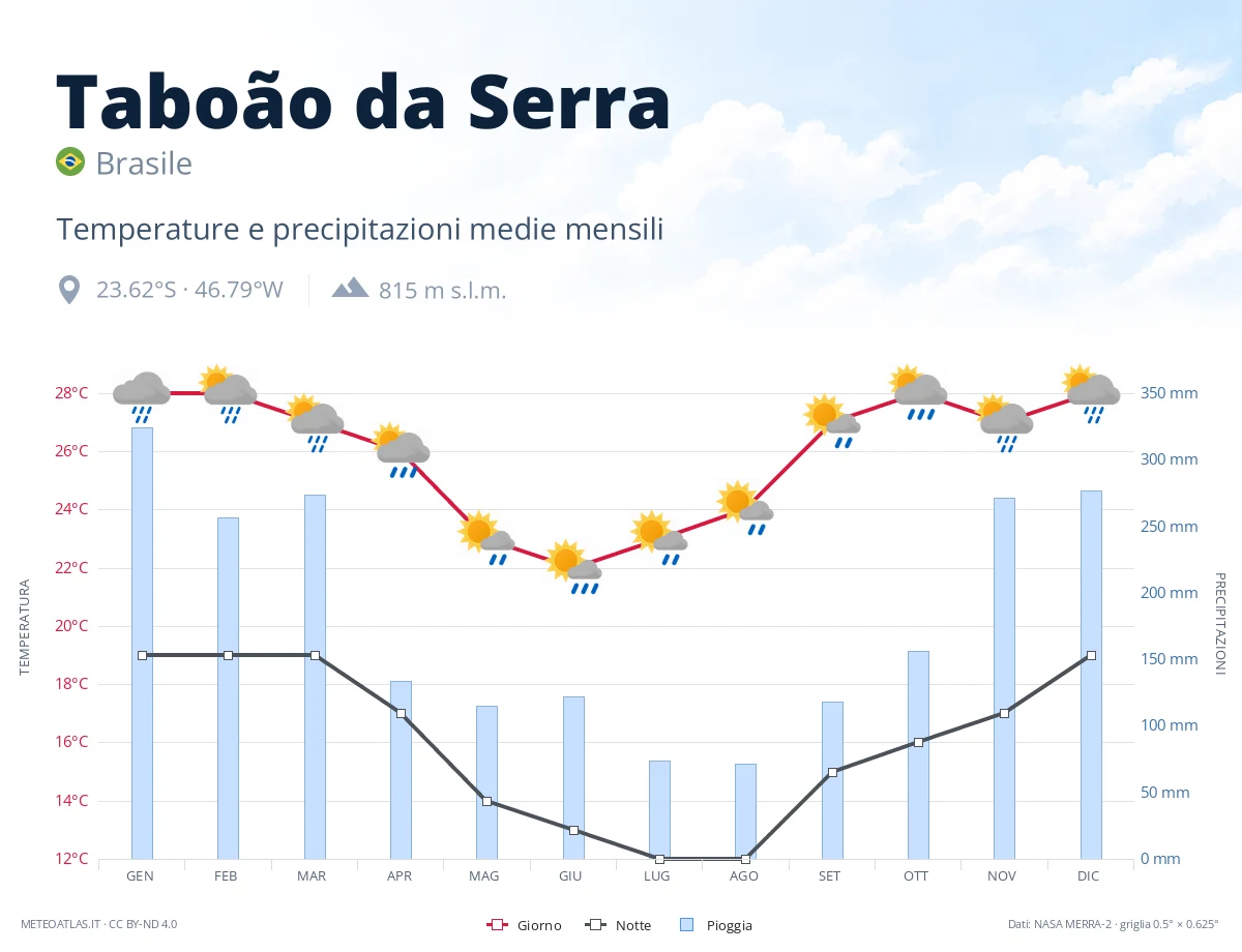 Taboão da Serra - temperature e precipitazioni medie mensili
