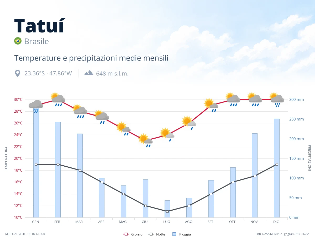 Tatuí - temperature e precipitazioni medie mensili