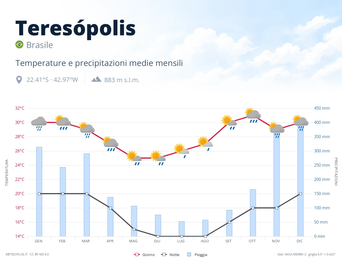 Teresópolis - temperature e precipitazioni medie mensili