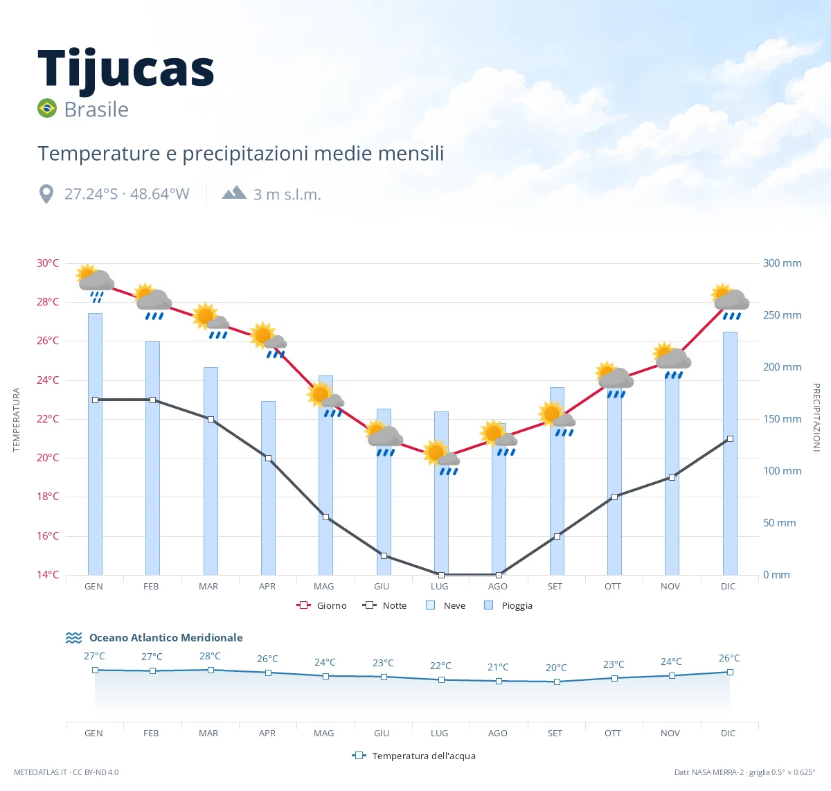 Tijucas - temperature e precipitazioni medie mensili