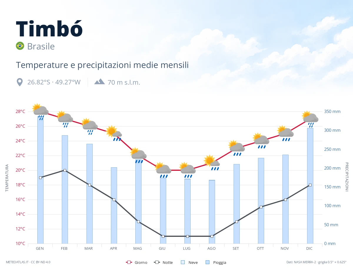 Timbó - temperature e precipitazioni medie mensili
