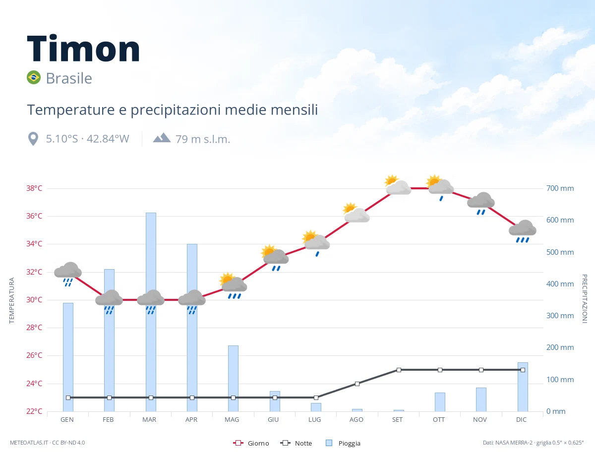 Timon - temperature e precipitazioni medie mensili