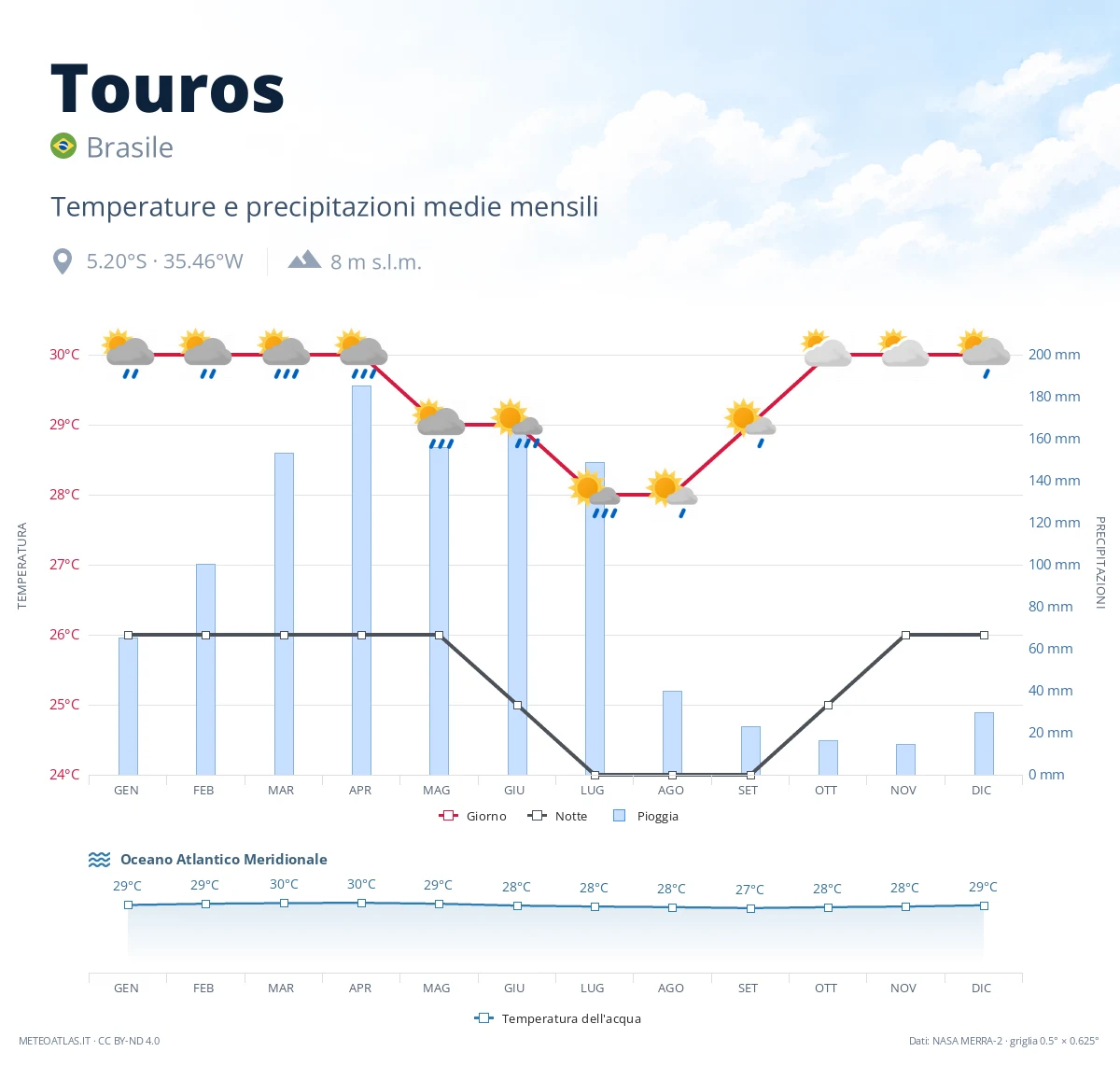 Touros - temperature e precipitazioni medie mensili