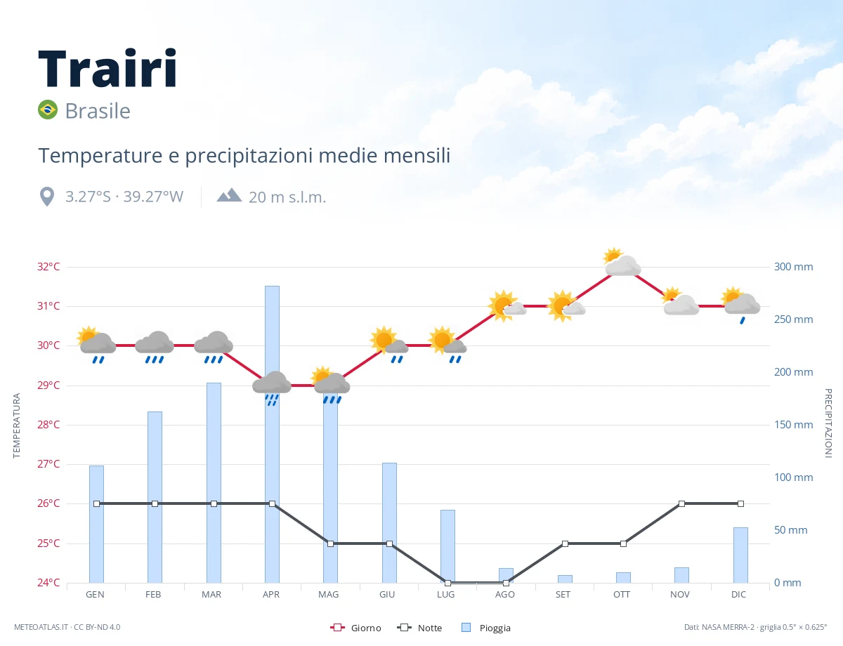 Trairi - temperature e precipitazioni medie mensili