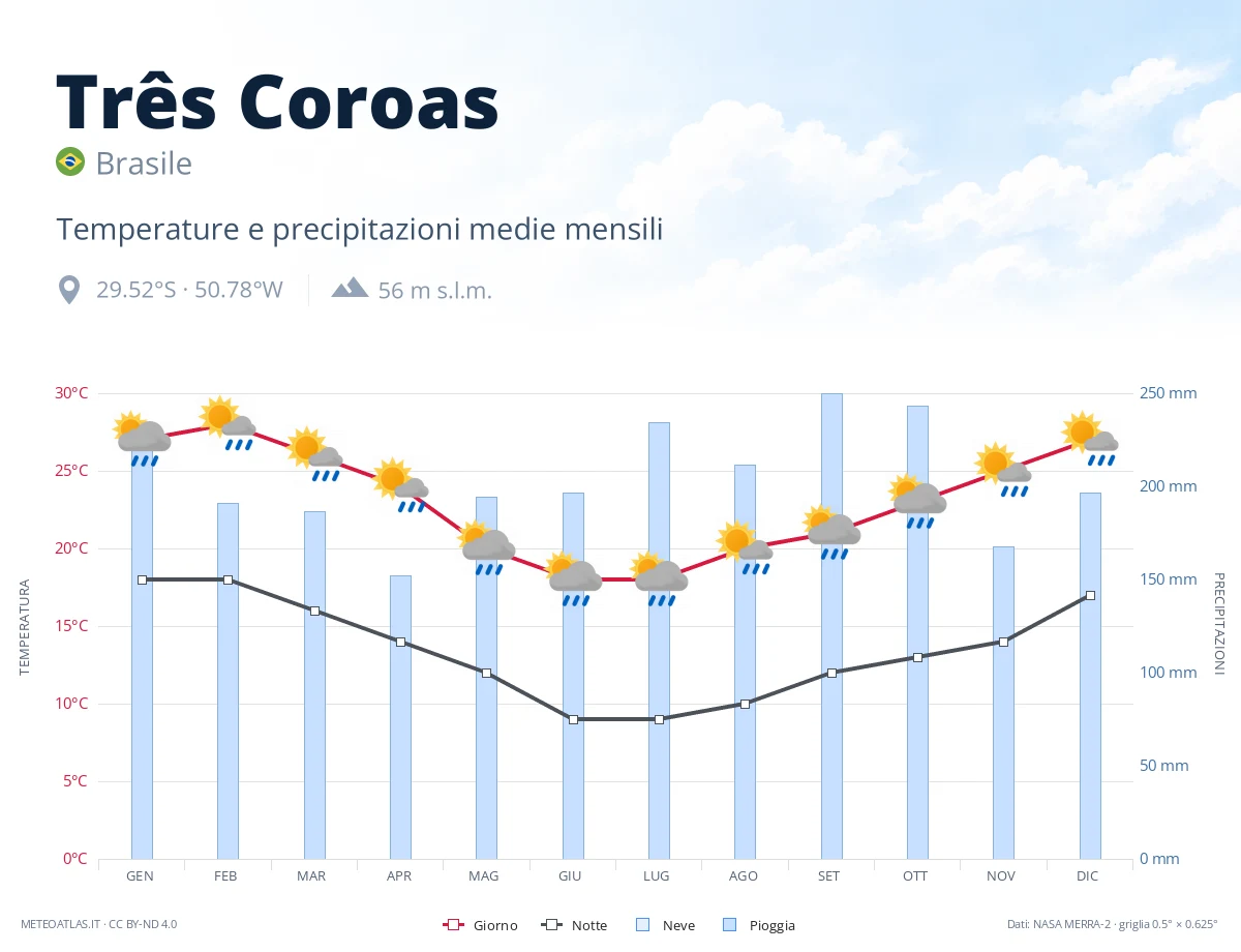 Três Coroas - temperature e precipitazioni medie mensili