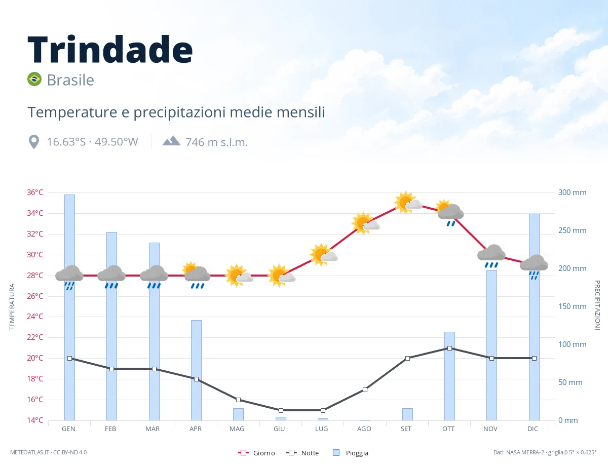 Trindade - temperature e precipitazioni medie mensili