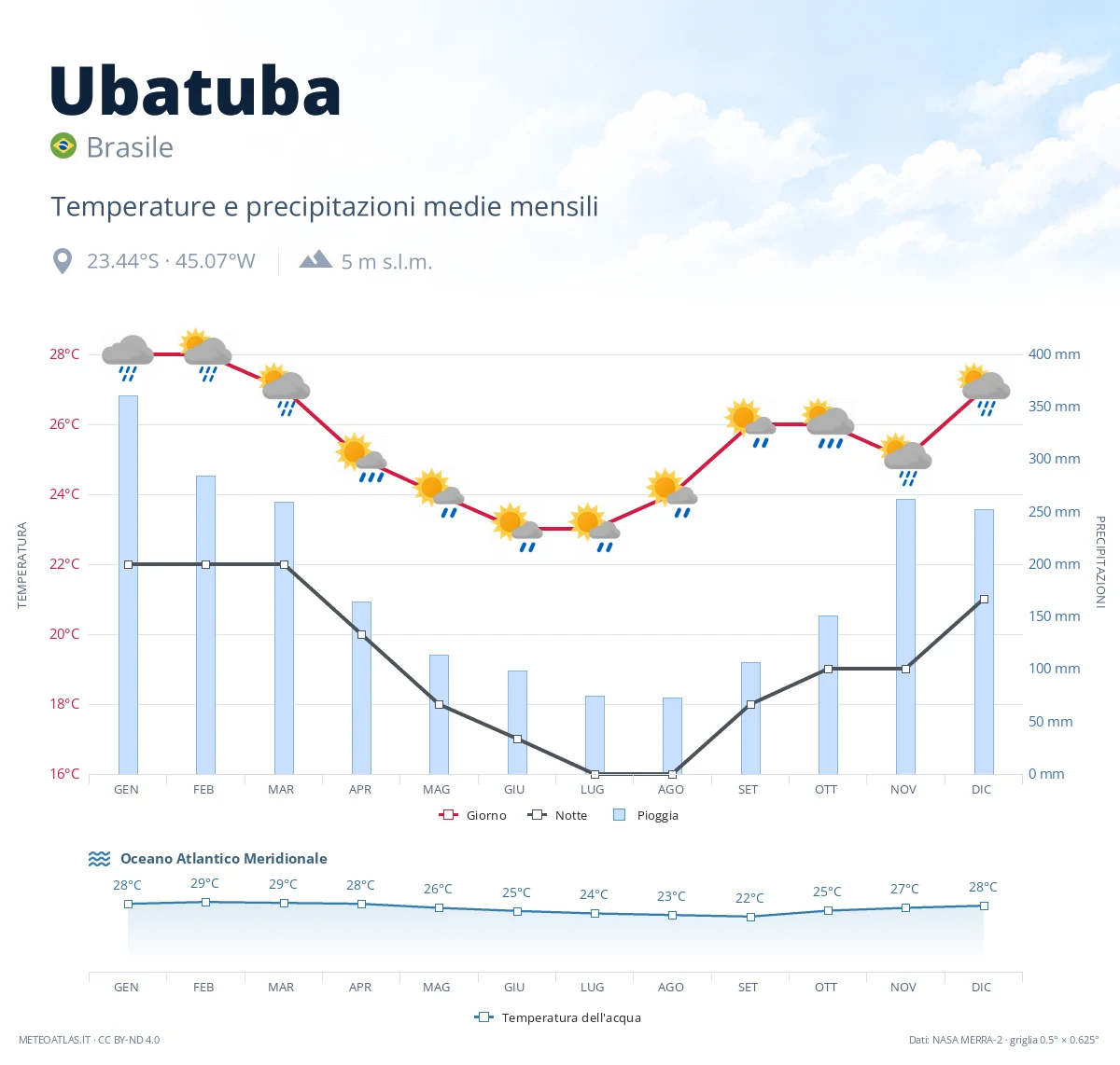 Ubatuba - temperature e precipitazioni medie mensili