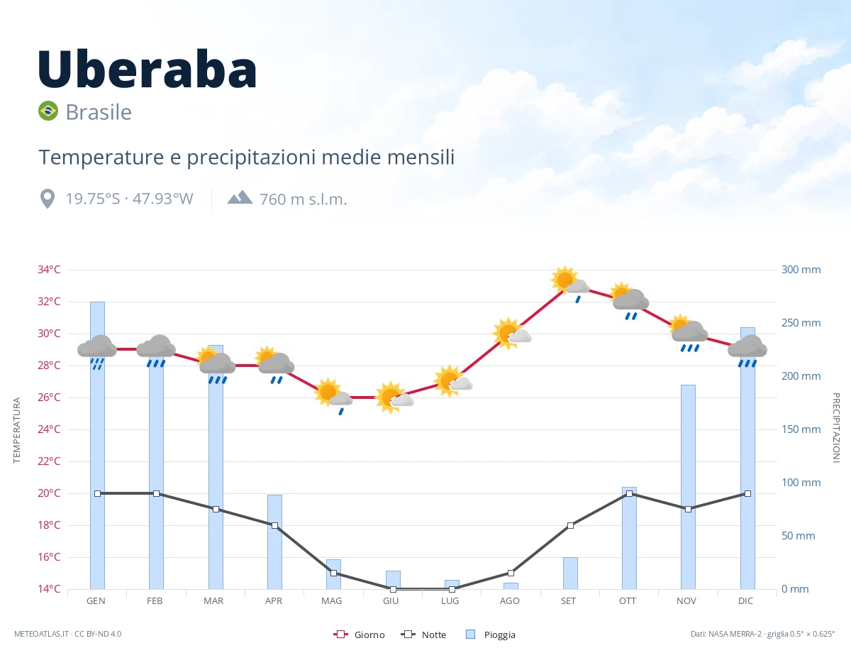Uberaba - temperature e precipitazioni medie mensili