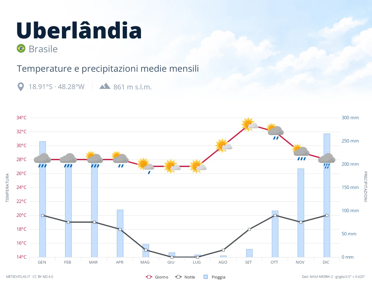 Uberlândia - temperature e precipitazioni medie mensili