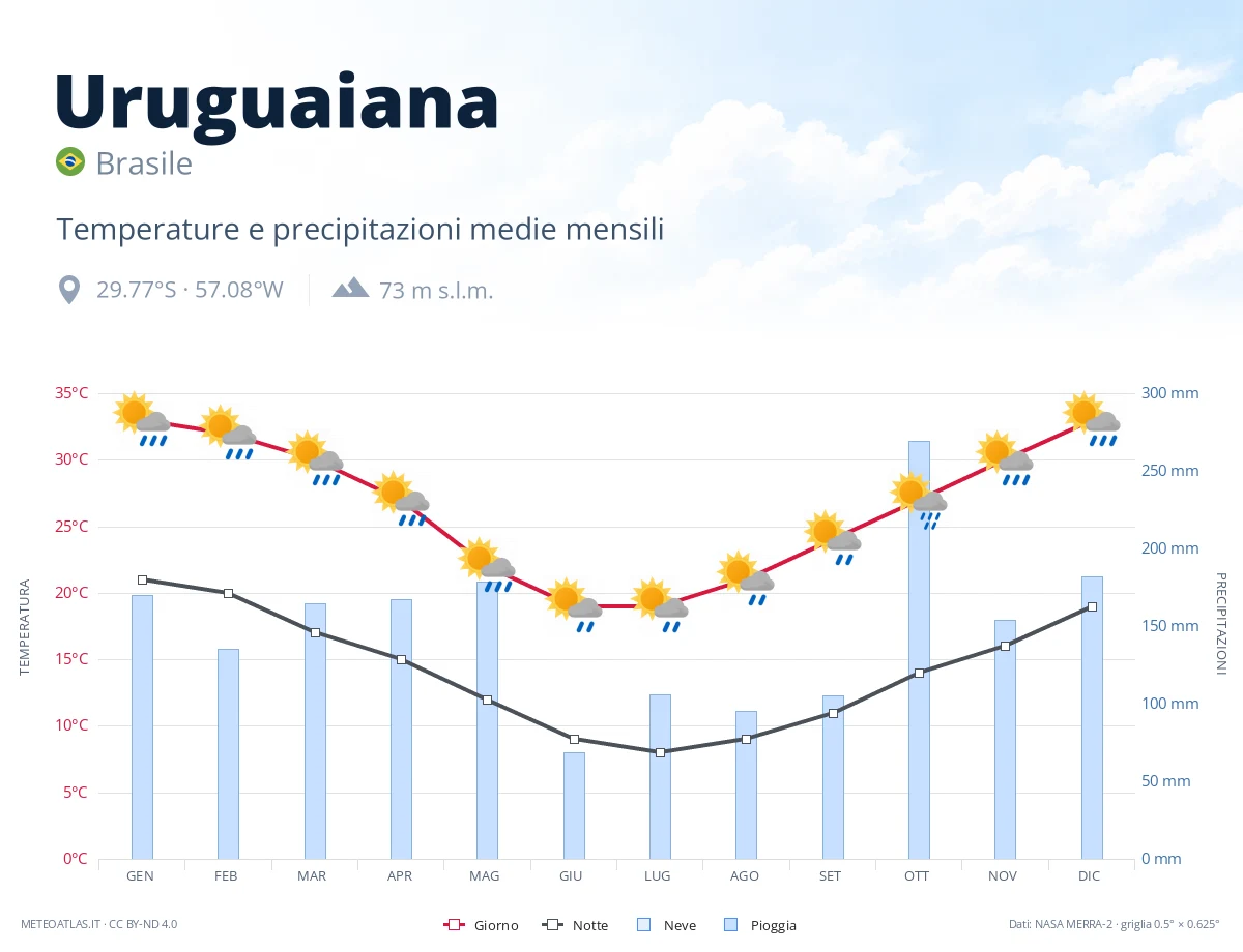 Uruguaiana - temperature e precipitazioni medie mensili