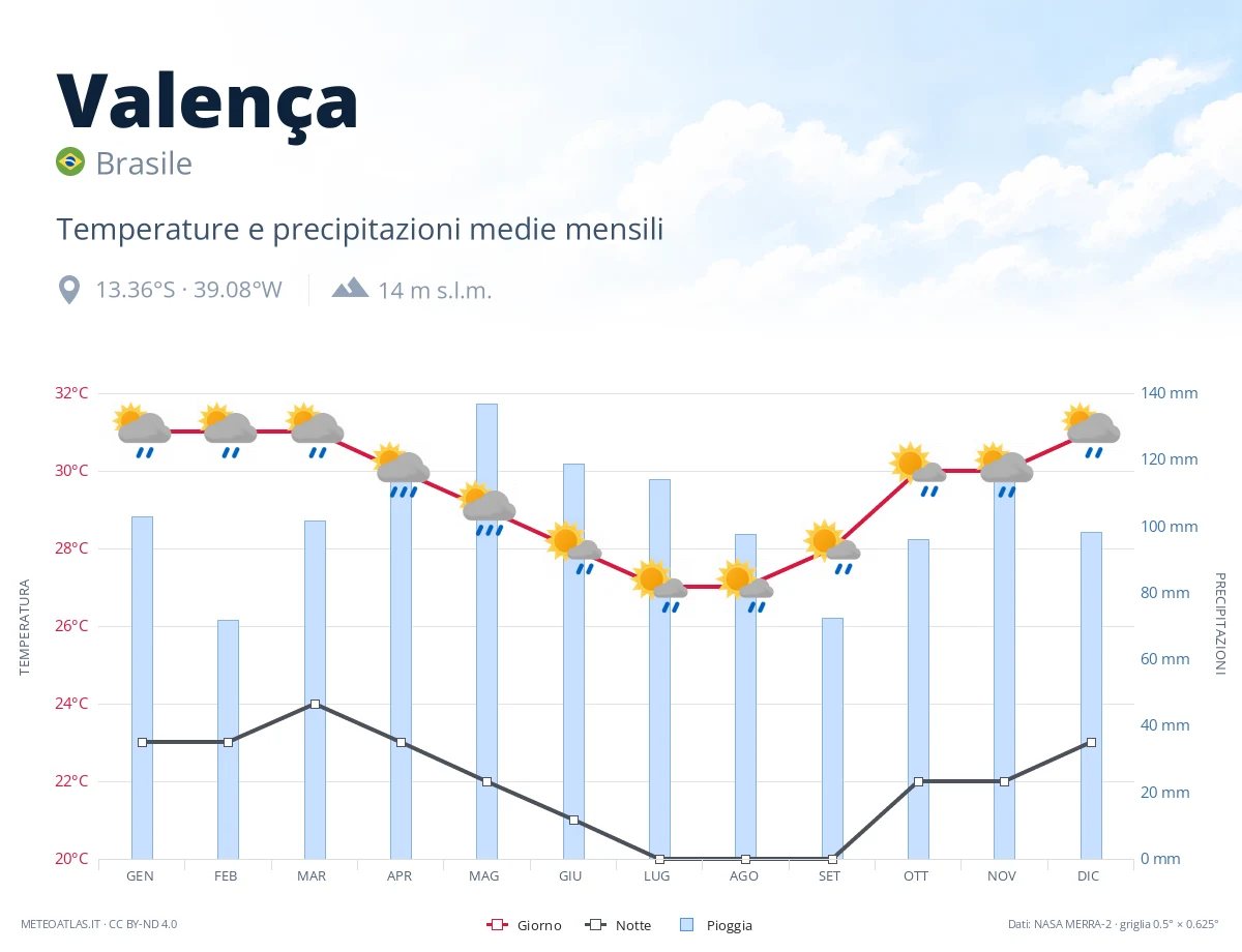 Valença - temperature e precipitazioni medie mensili