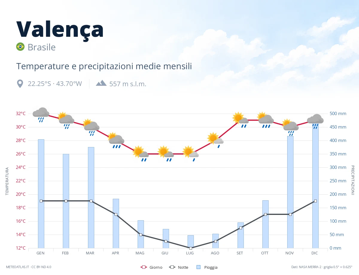Valença - temperature e precipitazioni medie mensili