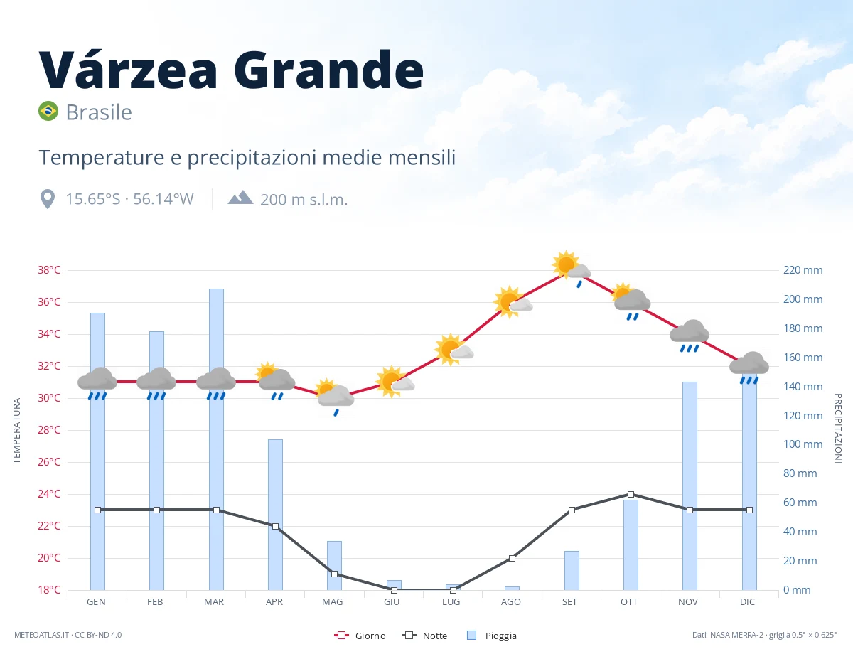 Várzea Grande - temperature e precipitazioni medie mensili