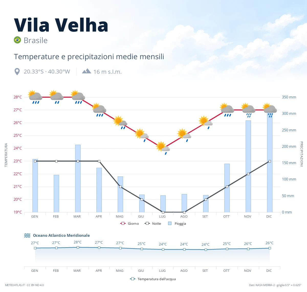 Vila Velha - temperature e precipitazioni medie mensili