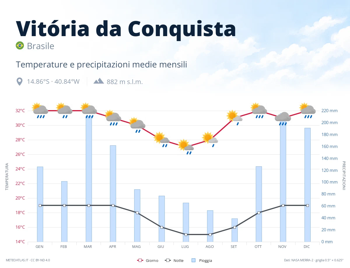 Vitória da Conquista - temperature e precipitazioni medie mensili
