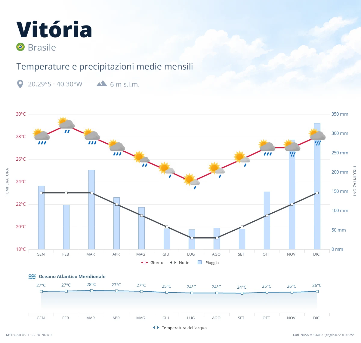 Vitória - temperature e precipitazioni medie mensili