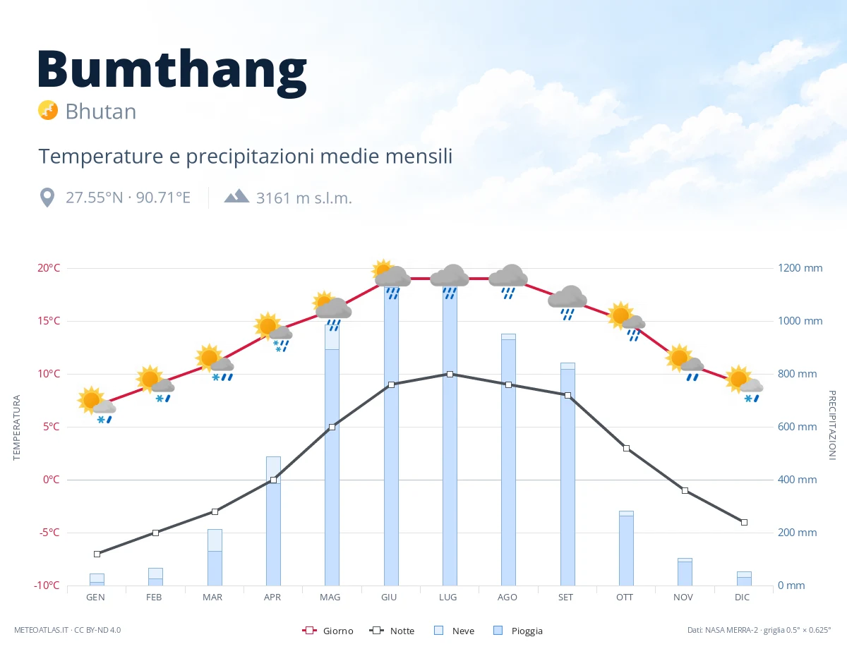 Bumthang - temperature e precipitazioni medie mensili