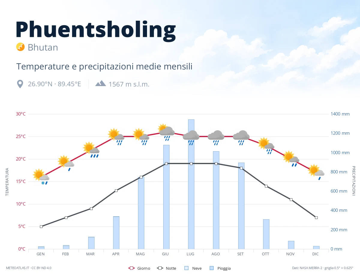 Phuentsholing - temperature e precipitazioni medie mensili