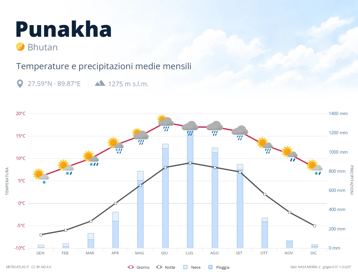 Punakha - temperature e precipitazioni medie mensili