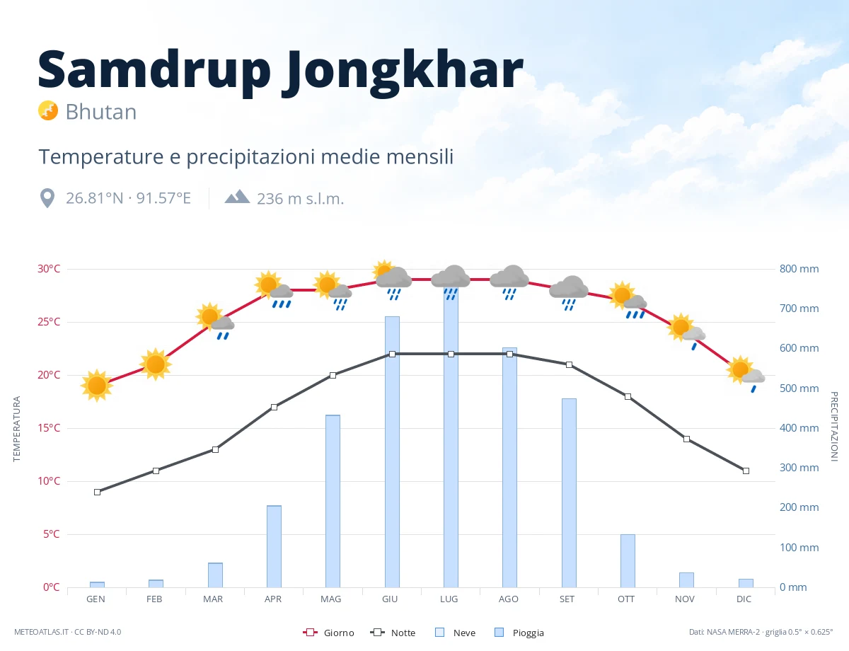 Samdrup Jongkhar - temperature e precipitazioni medie mensili