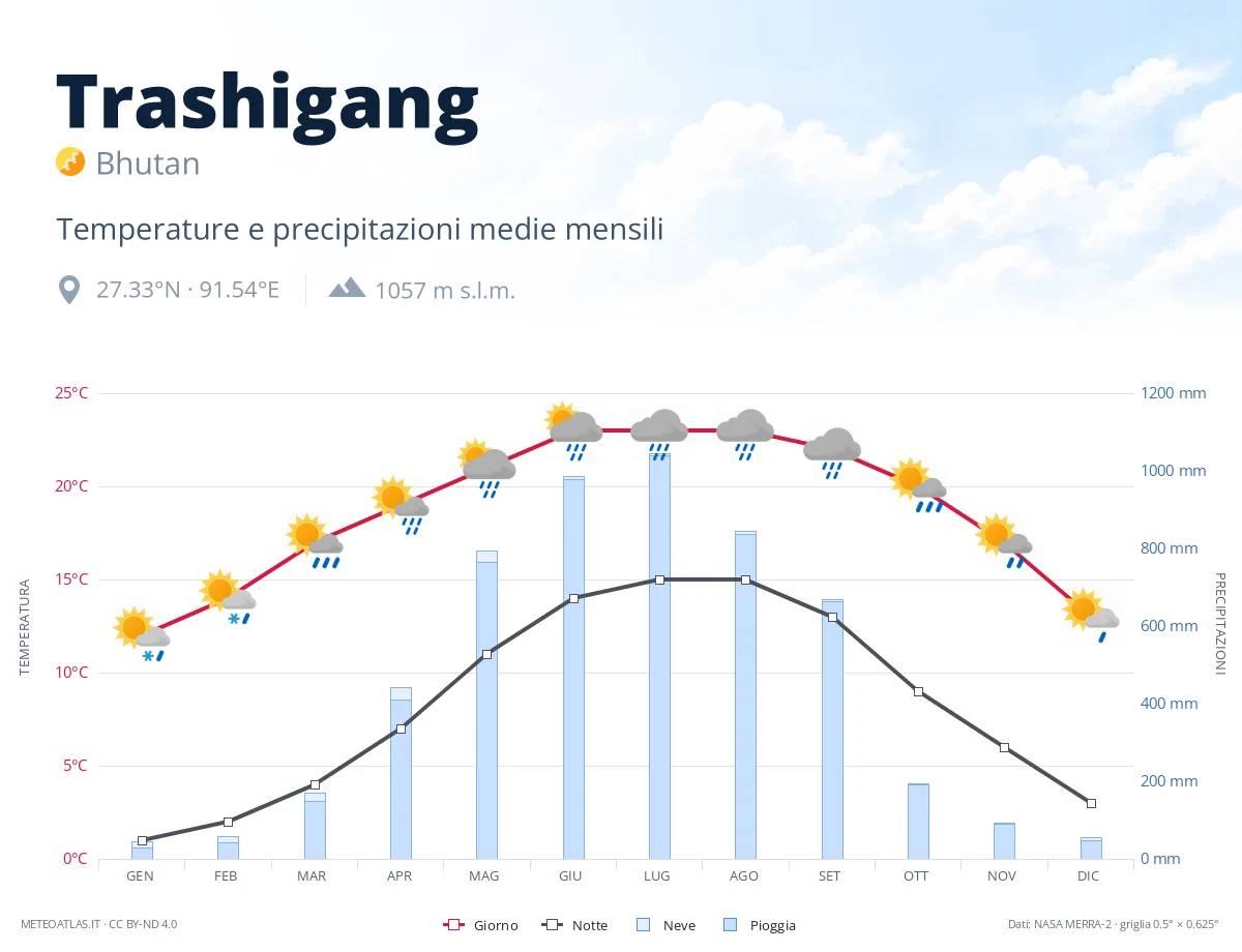 Trashigang - temperature e precipitazioni medie mensili