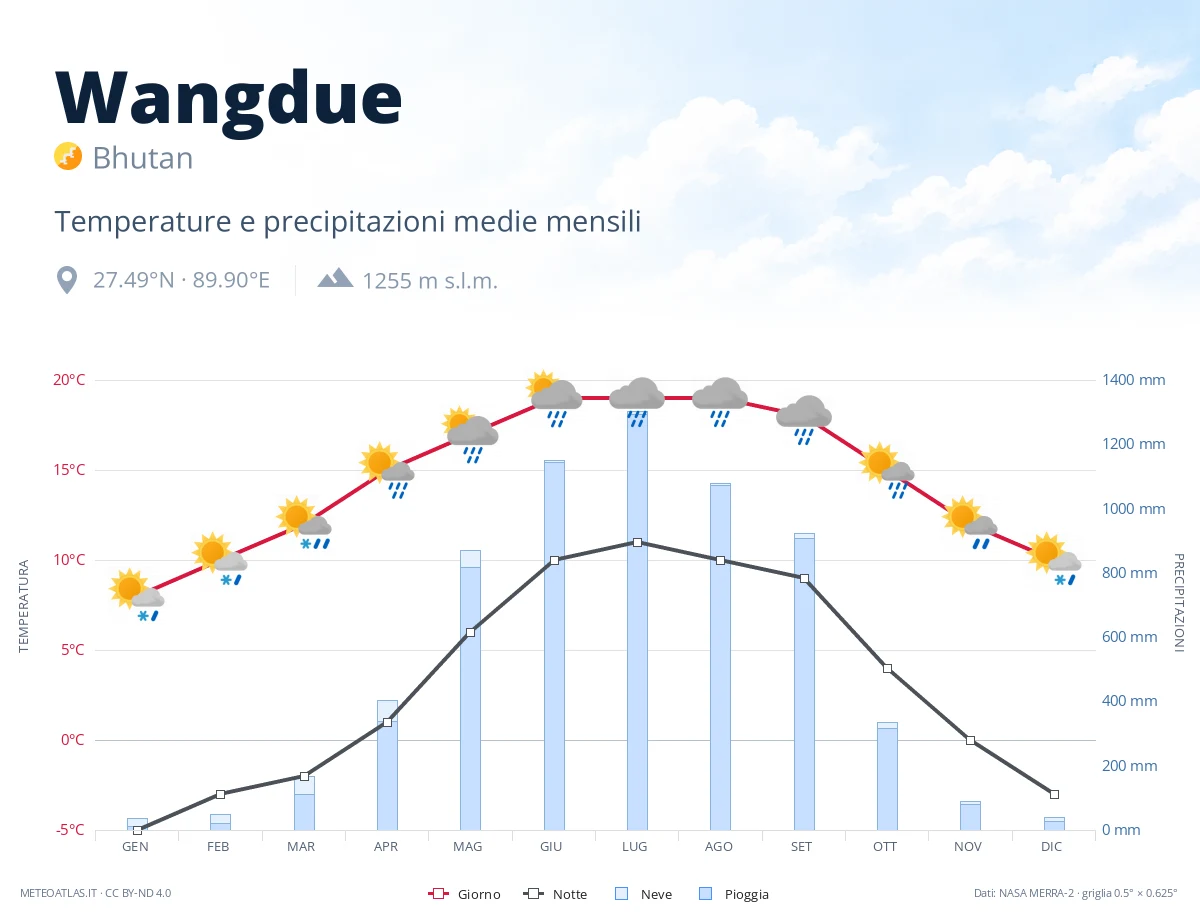 Wangdue - temperature e precipitazioni medie mensili