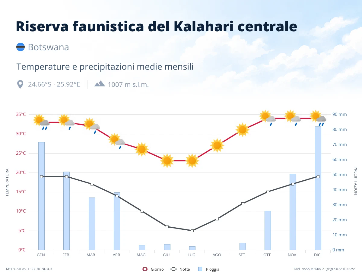 Riserva faunistica del Kalahari centrale - temperature e precipitazioni medie mensili