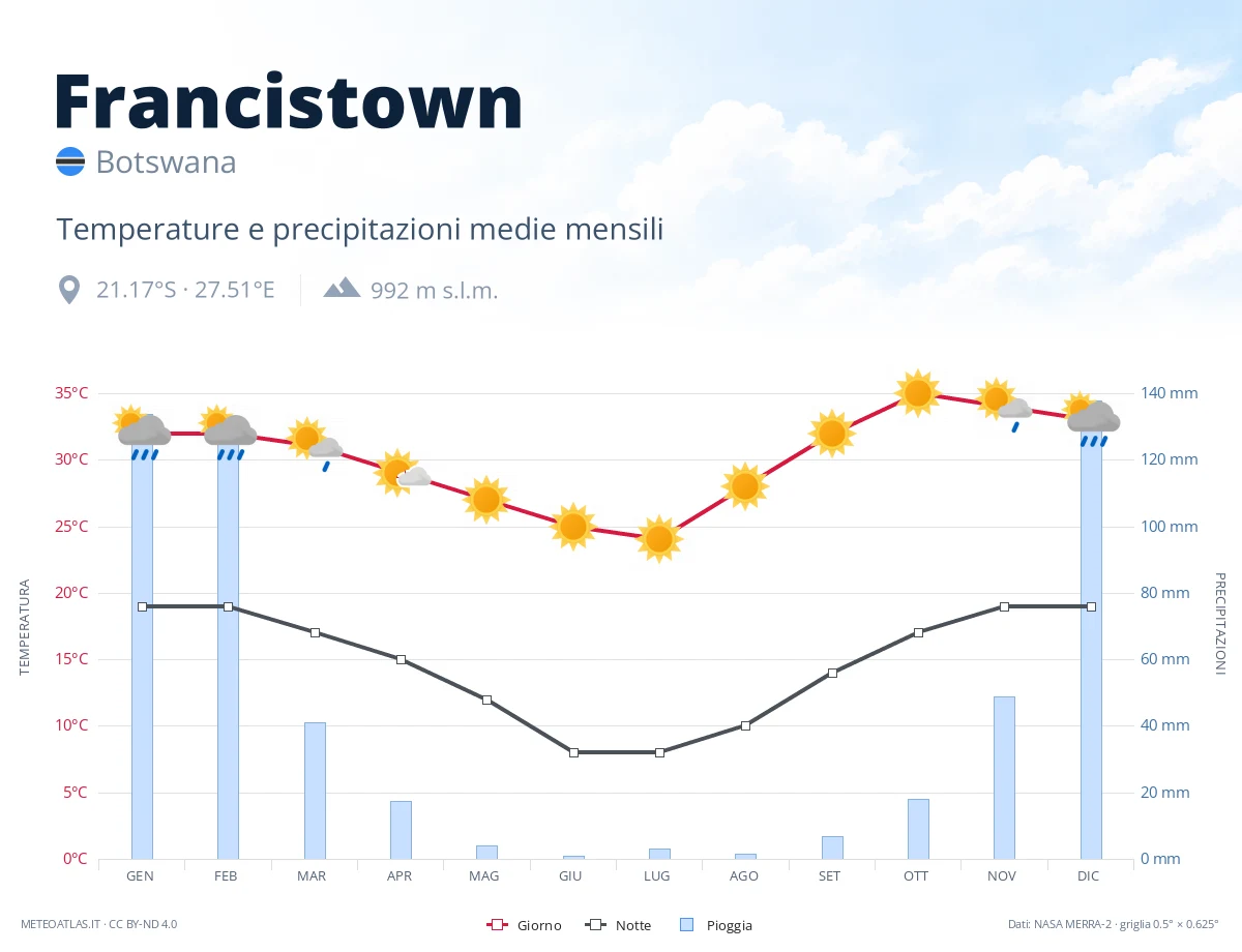 Francistown - temperature e precipitazioni medie mensili
