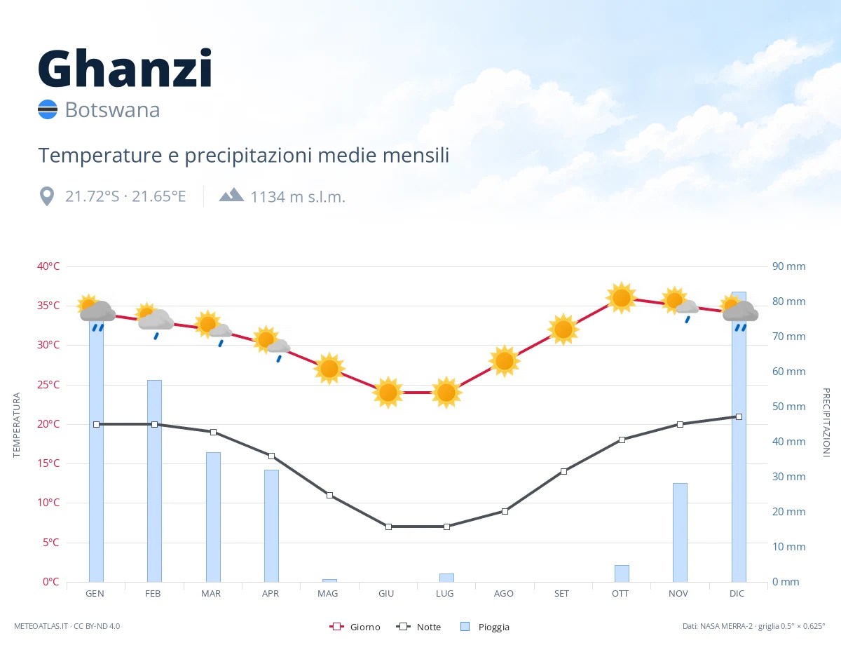 Ghanzi - temperature e precipitazioni medie mensili