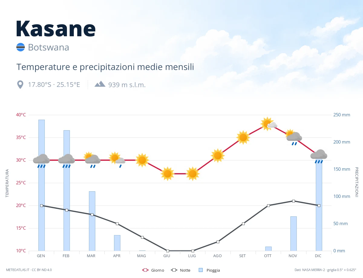 Kasane - temperature e precipitazioni medie mensili