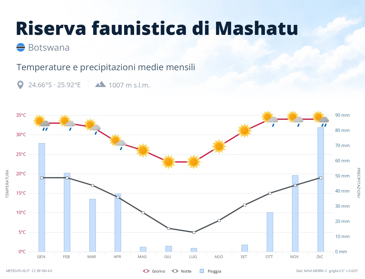 Riserva faunistica di Mashatu - temperature e precipitazioni medie mensili
